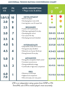 UTR SKILL CHART